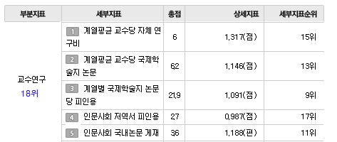 연구력 18위. 공학 14위, 자연 16위, 사회 20위 