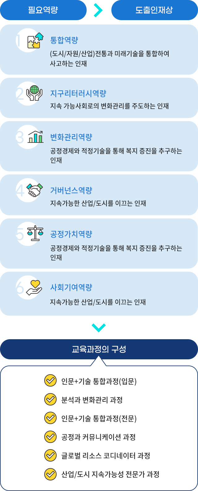 필요역량, 도출인재상, 교육과정의 구성