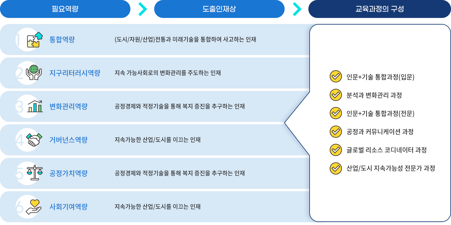 필요역량, 도출인재상, 교육과정의 구성