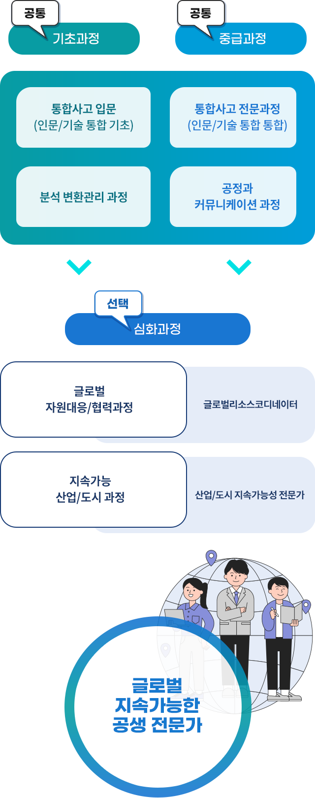 글로벌 지속가능한 공생 전문가